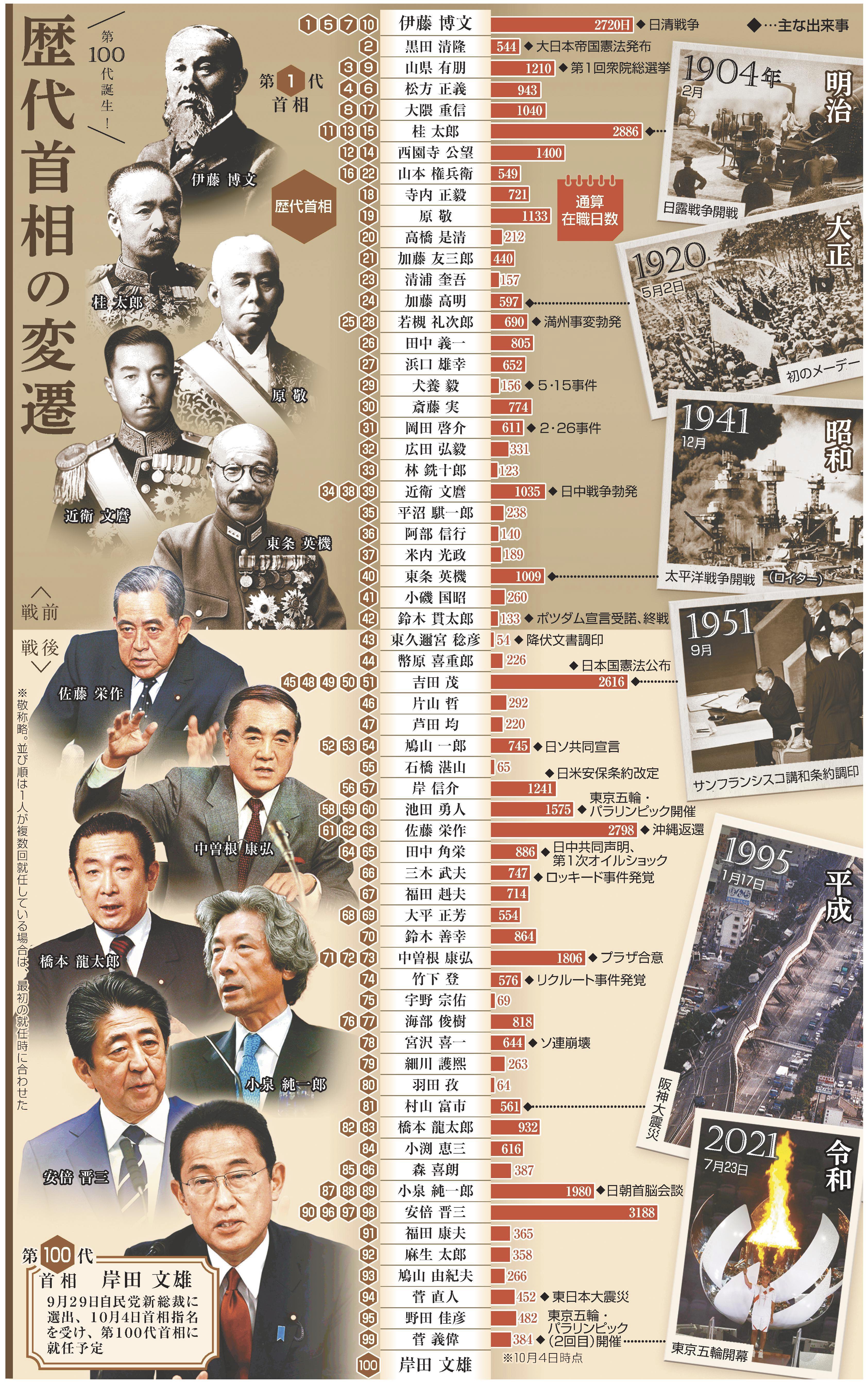 歴代総理の所属政党一覧｜自民党から非自民連立の激動史【2026最新】