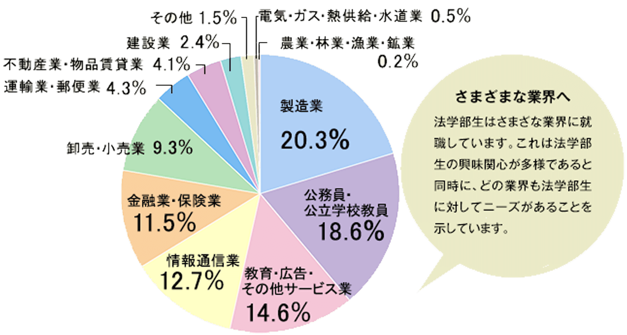 法学部の就職先はどこが多い？一般企業に強い理由と2026年最新進路