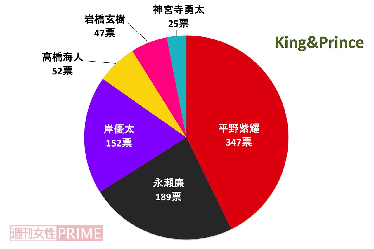 【2026最新】キンプリ人気順ランキング！2人体制の支持率と歴代比較