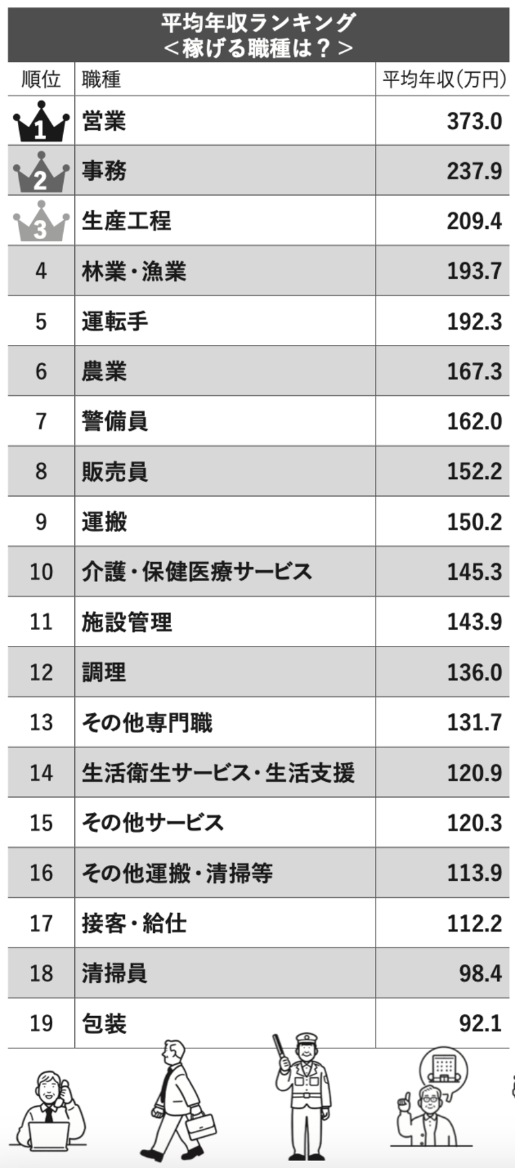 【2026年最新】給料が高い仕事ランキングと未経験から稼ぐ現実解