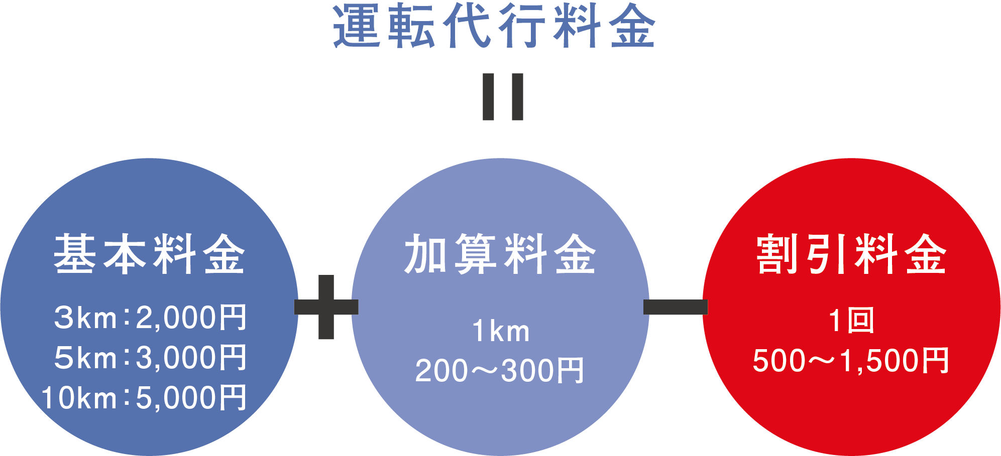 代行とタクシーどっちが安い？2026年最新の損益分岐点と実費比較