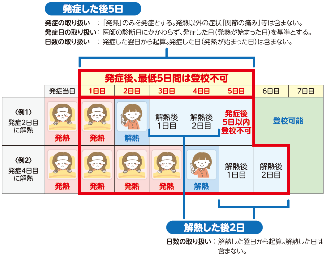 インフルは何日休む？発症日の数え方と出勤・登校停止基準【2026】