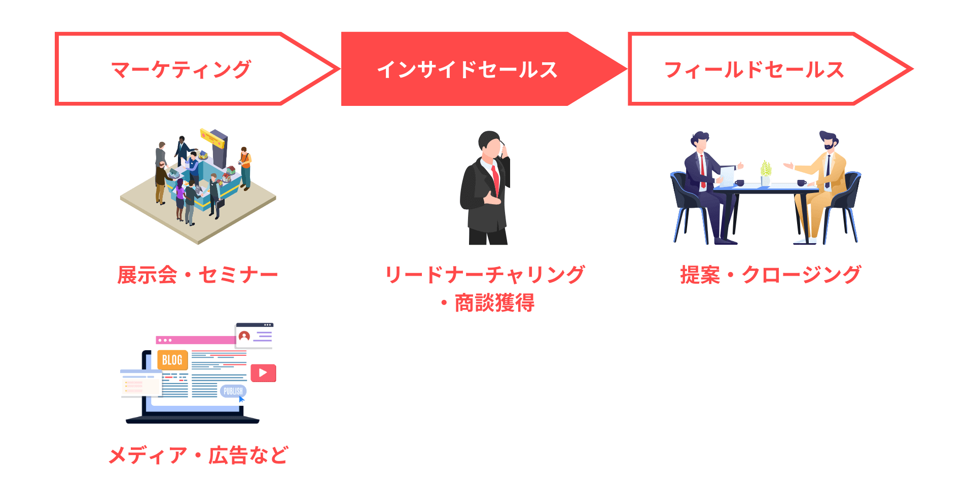 インサイドセールスの意味とは？テレアポとの違いと2026年の新常識