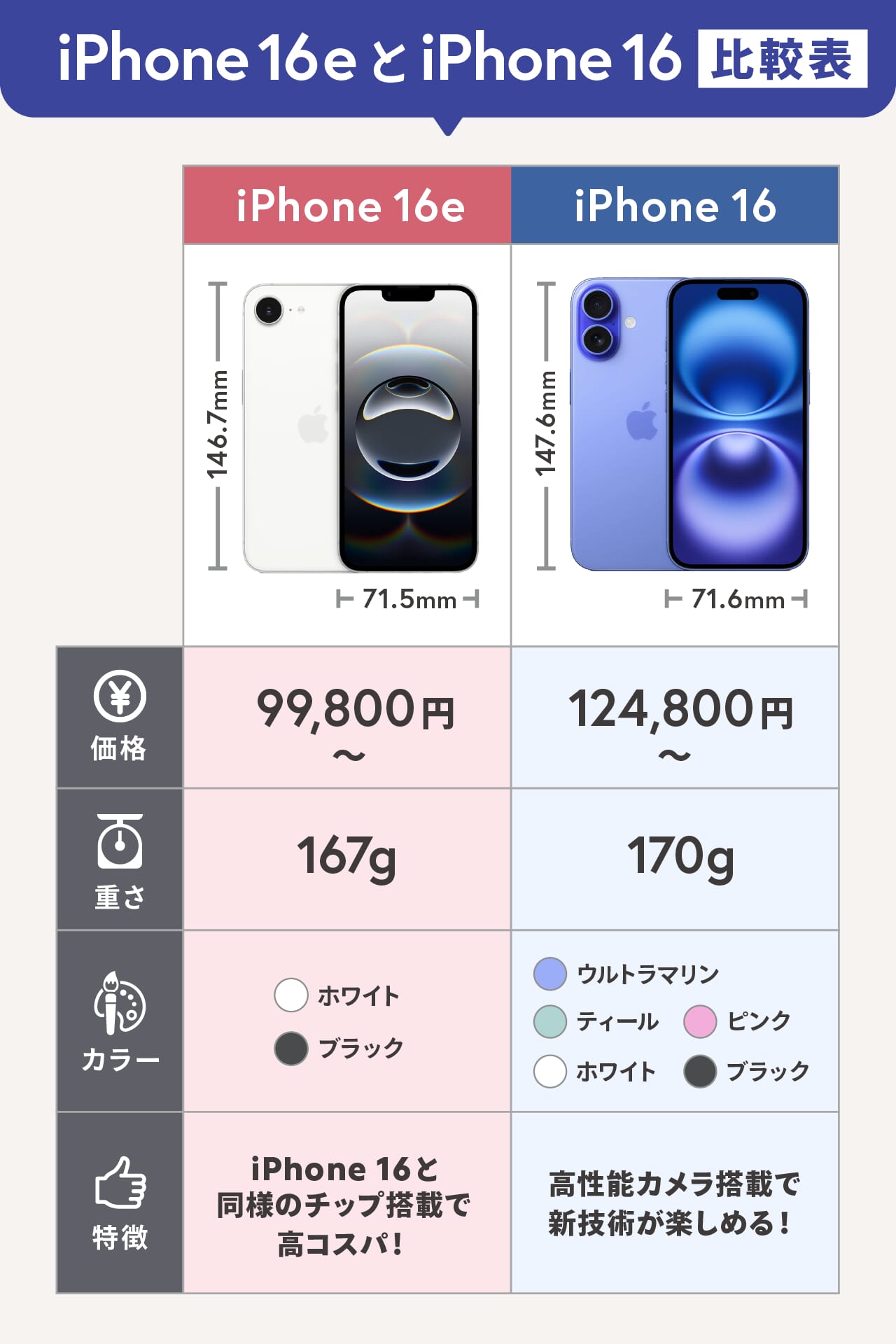 Iphone16と16Eの違いは？価格差とカメラ性能で選ぶ後悔ゼロの選択肢