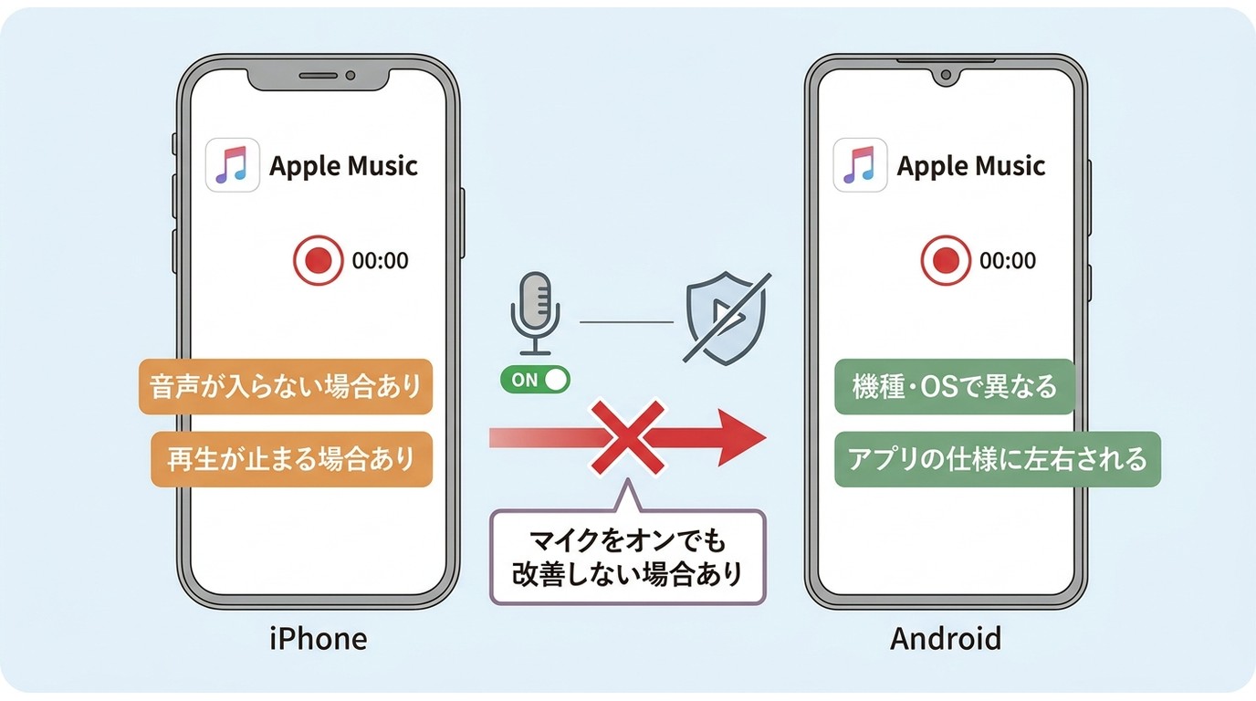 Apple Music画面録画が真っ暗な理由！Drmと2026年最新対策