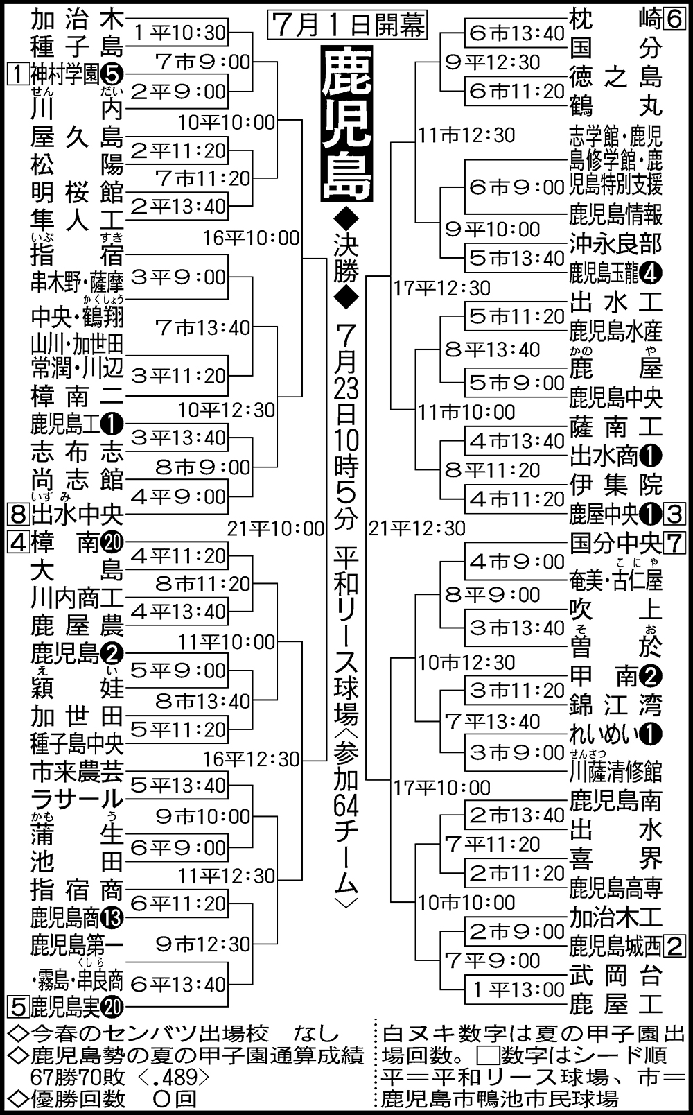 鹿児島高校野球2026最新勢力図！神村学園1強に挑む伝統校の逆襲