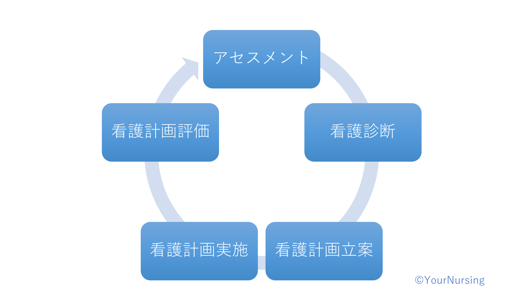 看護過程とは何か、看護学生が最初につまずく「アセスメント」の壁と乗り越え方