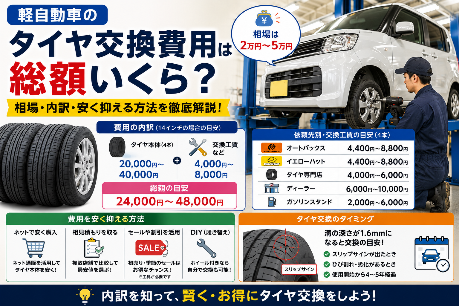 軽自動車のタイヤ交換で損をする人、得をする人——2026年最新の費用相場と「決定的な差」を徹底解説