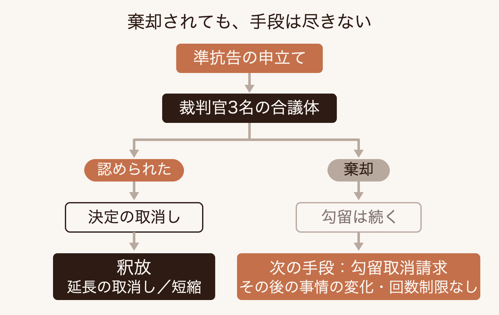 準抗告とは？勾留を覆す手続きの流れと認容率・抗告との違いを徹底解説
