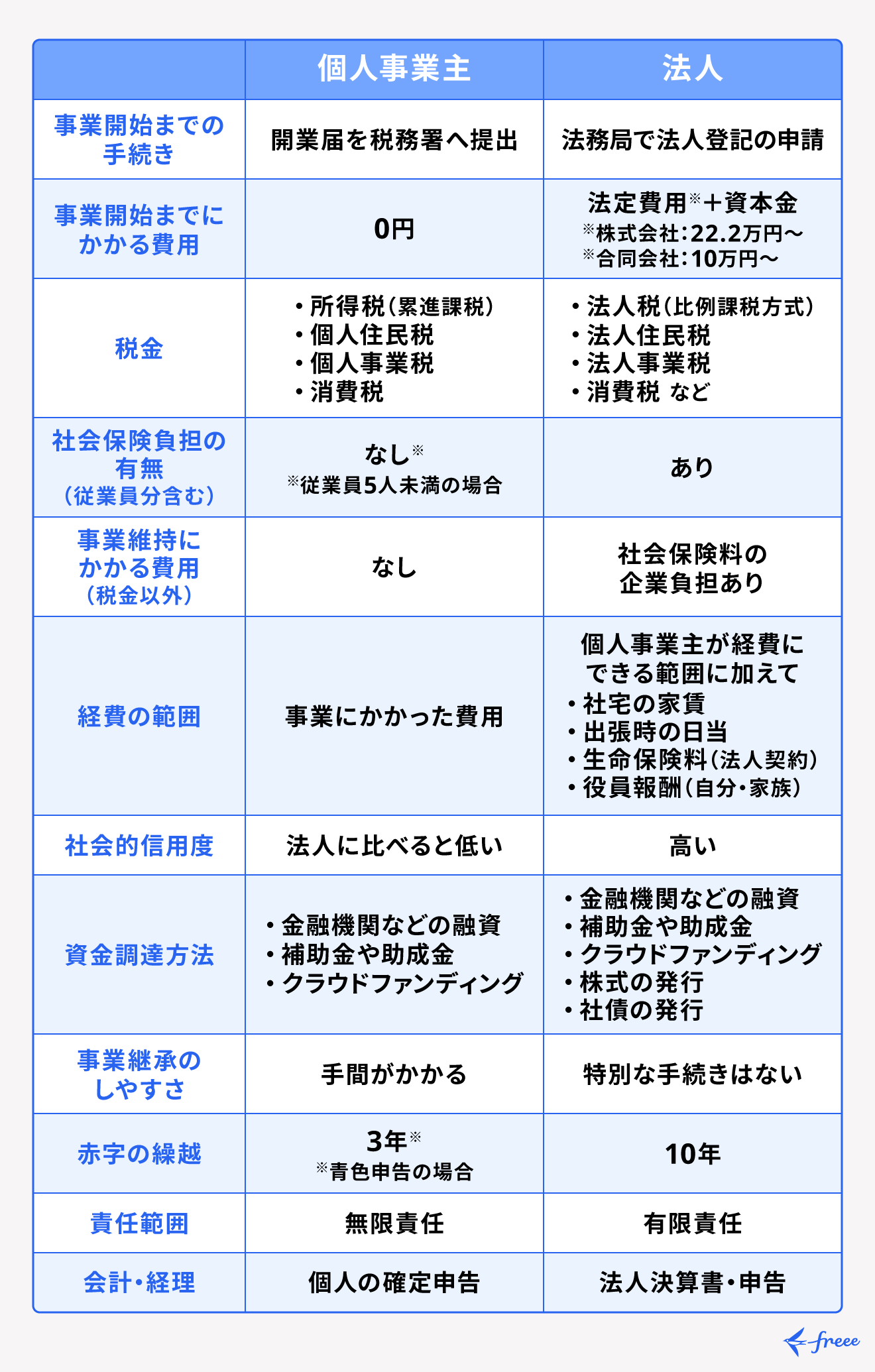 【個人事業主と法人の違い】税金・社保・信用力の分岐点を最新制度で徹底比較
