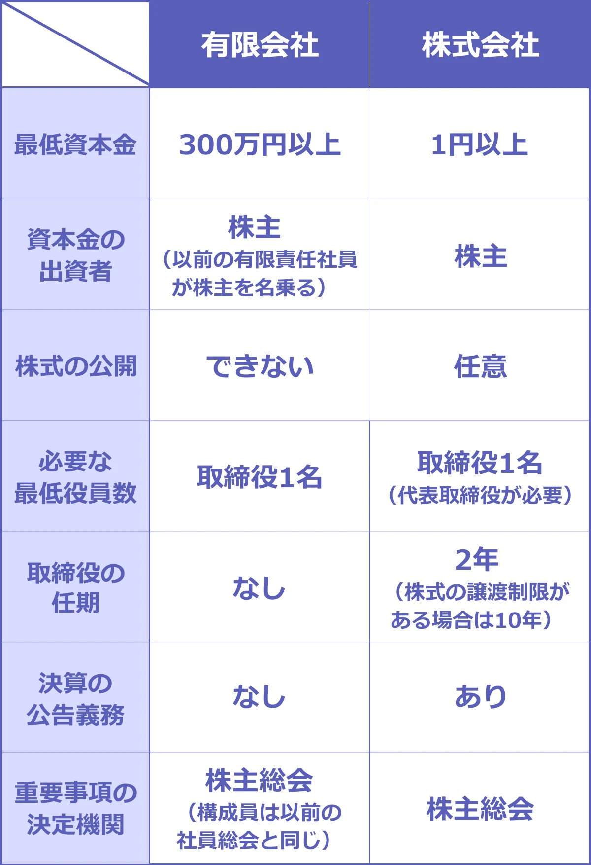 なぜ有限会社は今も残る？株式会社との決定的な違いと移行判断基準