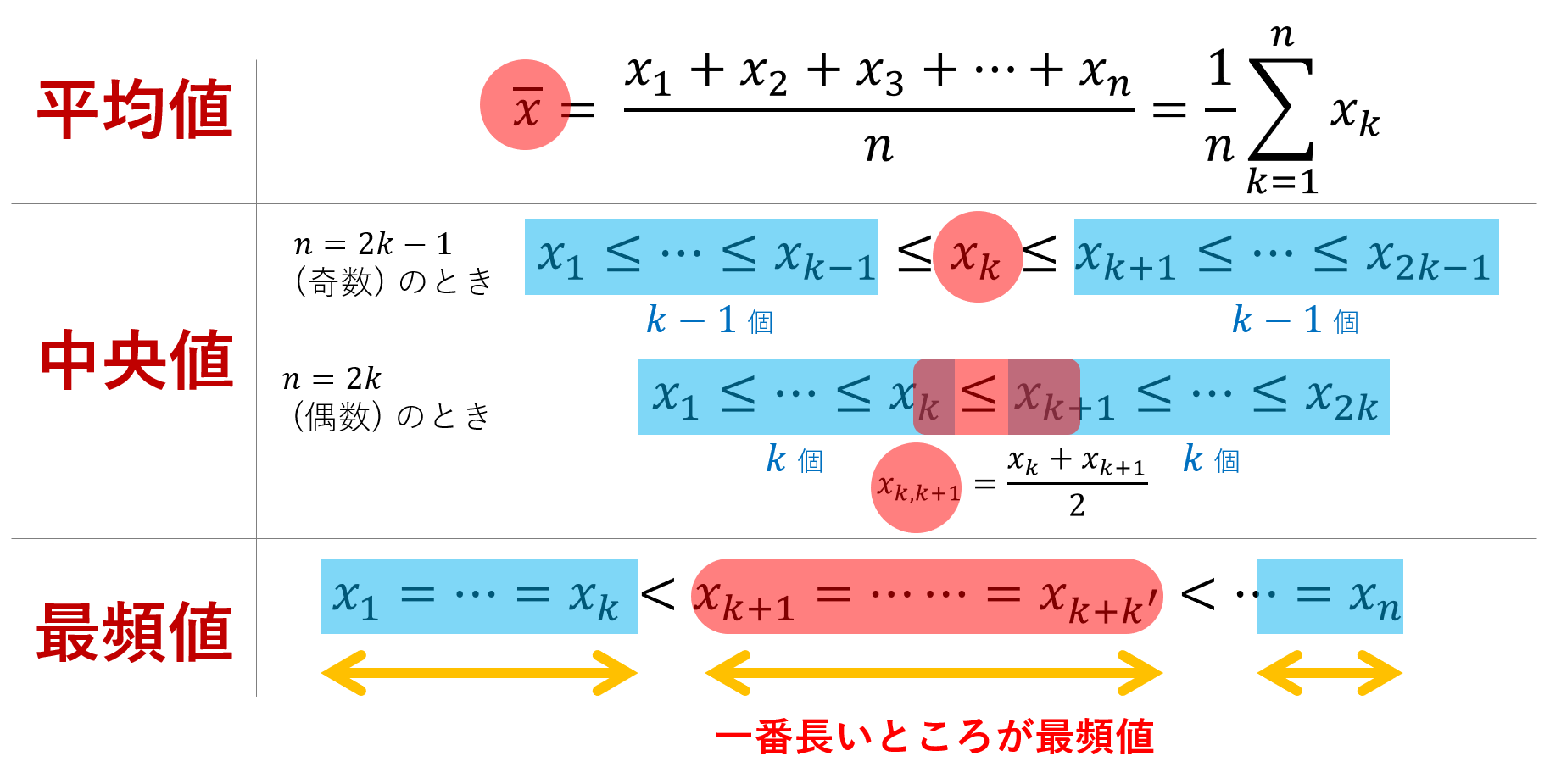 中央値の求め方を完全解説！奇数・偶数の計算手順と平均値との違い