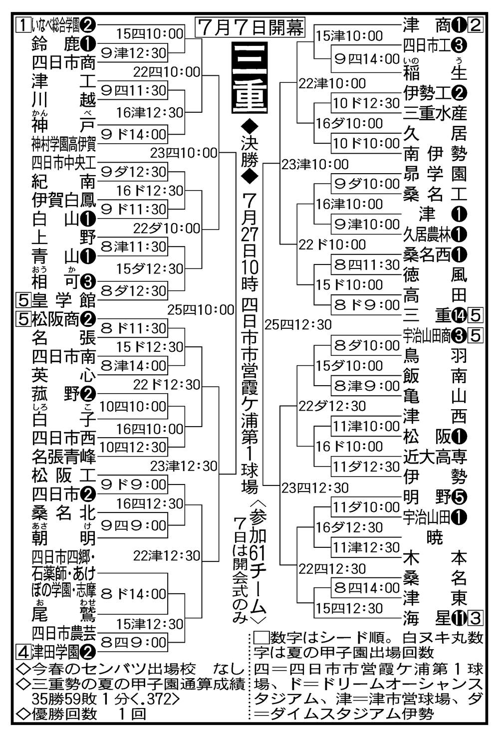 高校野球三重県大会2026最新速報！激戦日程と注目校・有力選手徹底解剖