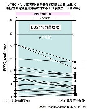 【徹底調査】 Lg21 効果 逆流 性 食道 炎 最新写真集＆動画まとめ #844