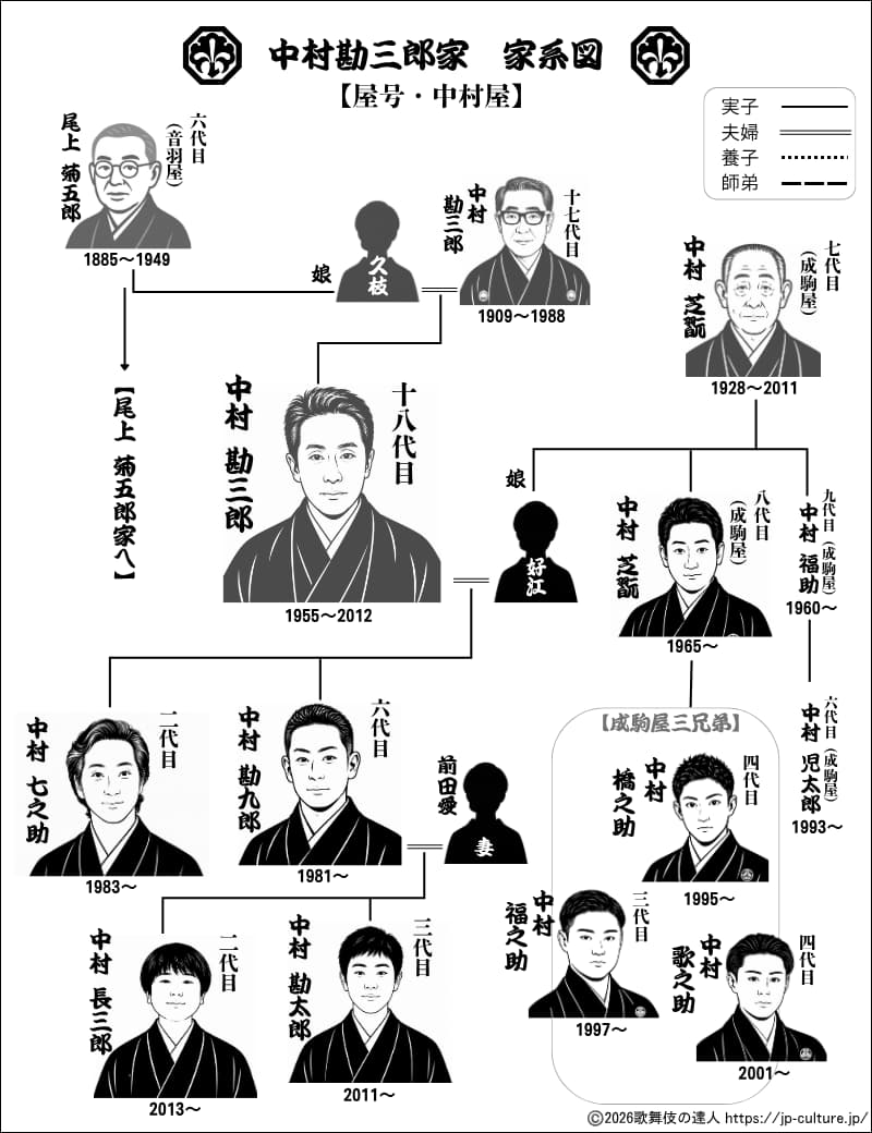 歌舞伎中村屋の家系図完全解説！勘三郎から次世代へ継ぐ名門の血脈