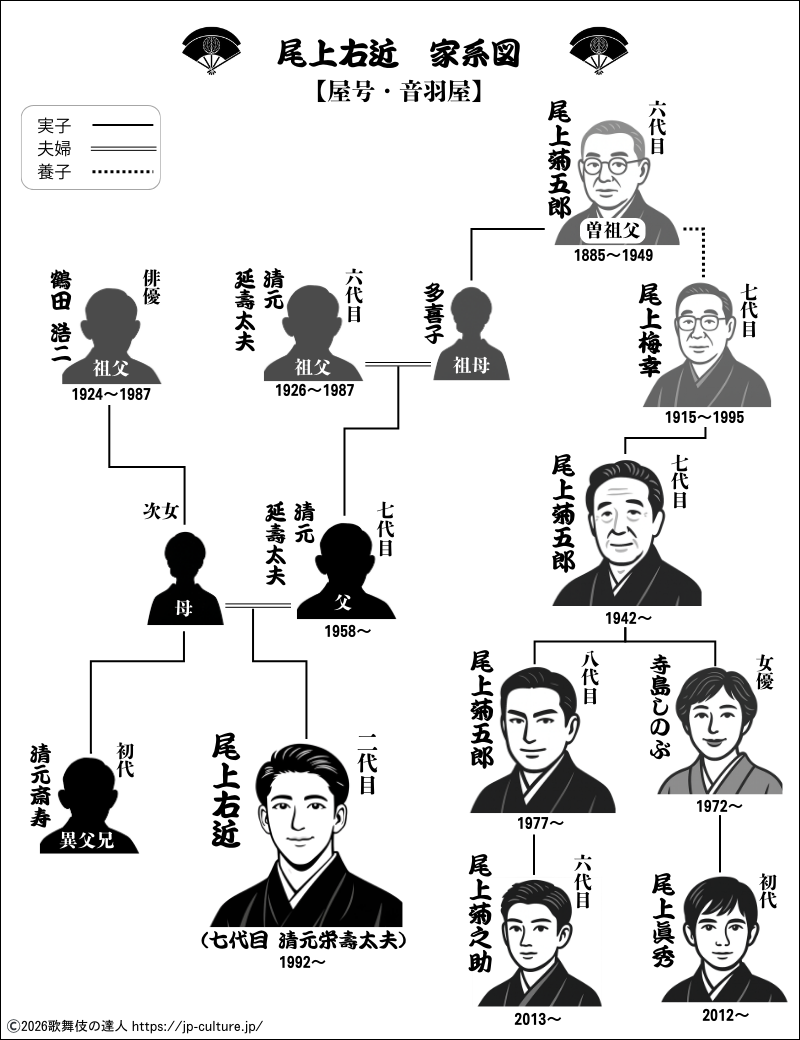 尾上右近の家系図が凄すぎる！鶴田浩二の血を引く華麗なる一族の真相