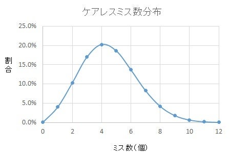 【まとめ】 ケアレス ミス が 多い 気になる噂と真相 #729