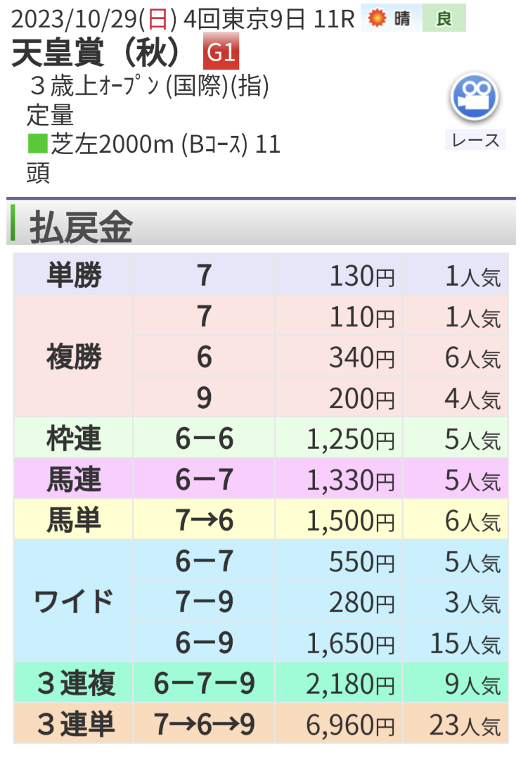 【2026最新】天皇賞の結果と払戻金速報！勝敗を分けた激走劇の真相