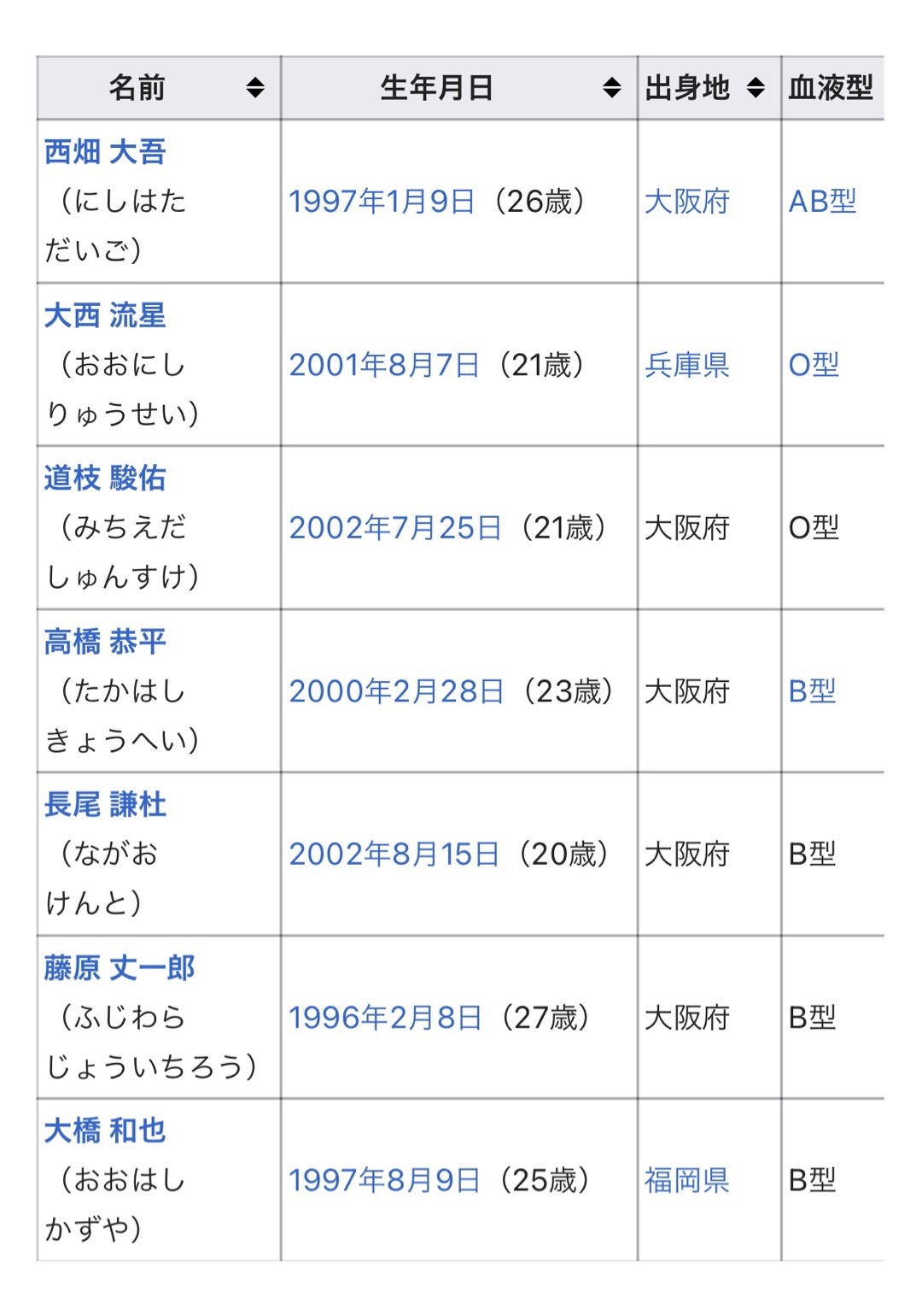 【2026最新】なにわ男子の年齢順一覧！平均年齢や最年少との差を解説