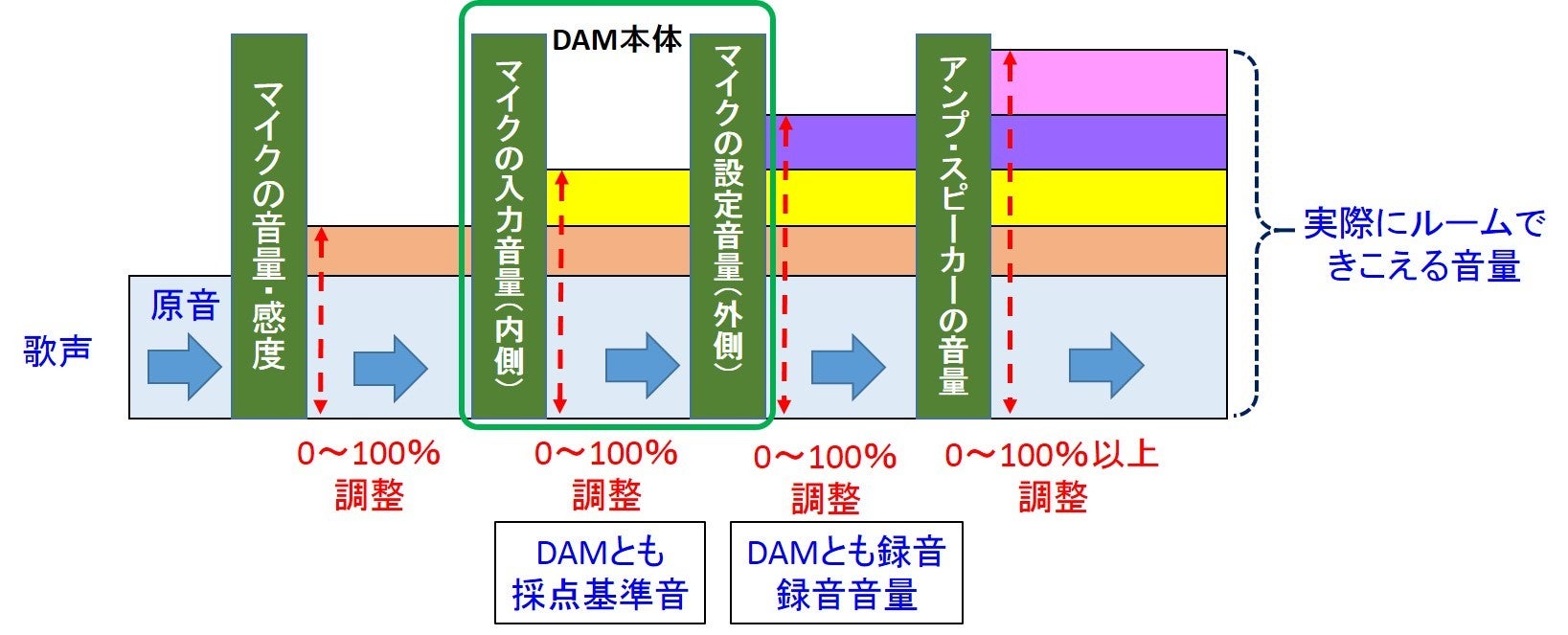カラオケ音量設定で激変！歌いやすさと上手く聴かせる黄金比【2026】