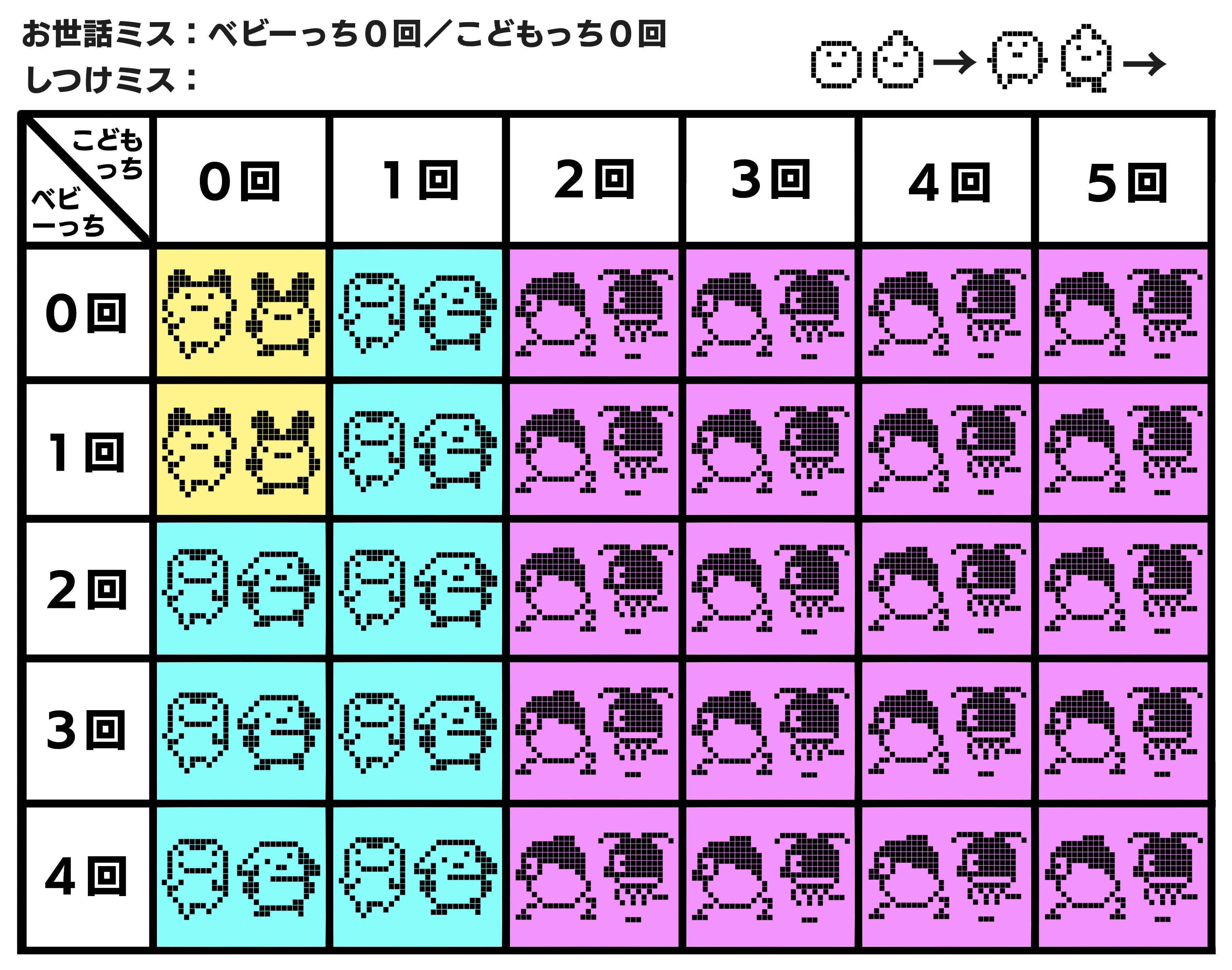初代たまごっち全キャラ一覧図鑑！進化条件と隠しキャラの出し方解説
