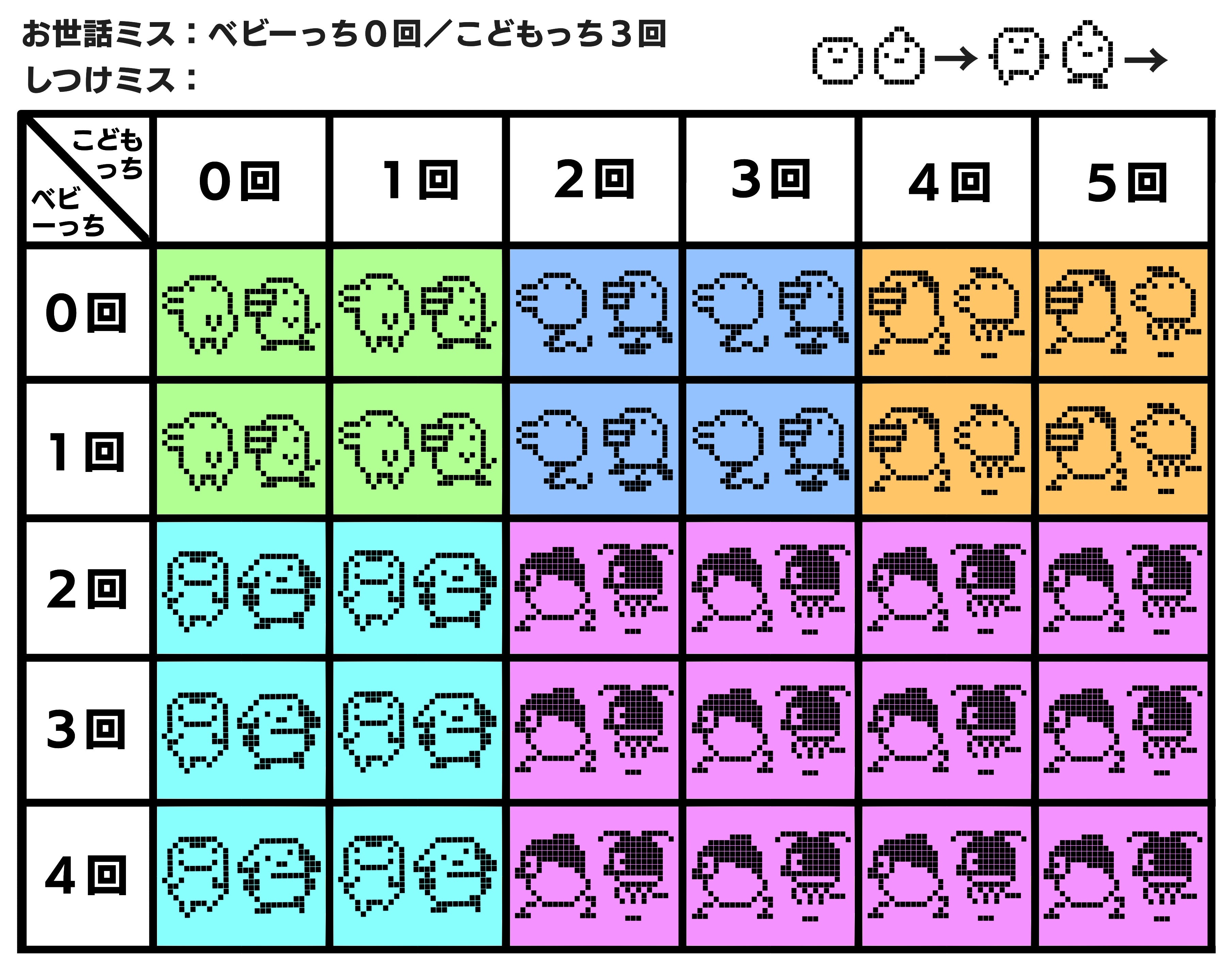初代たまごっち全キャラ進化表！まめっち・おやじっちの出し方を完全網羅