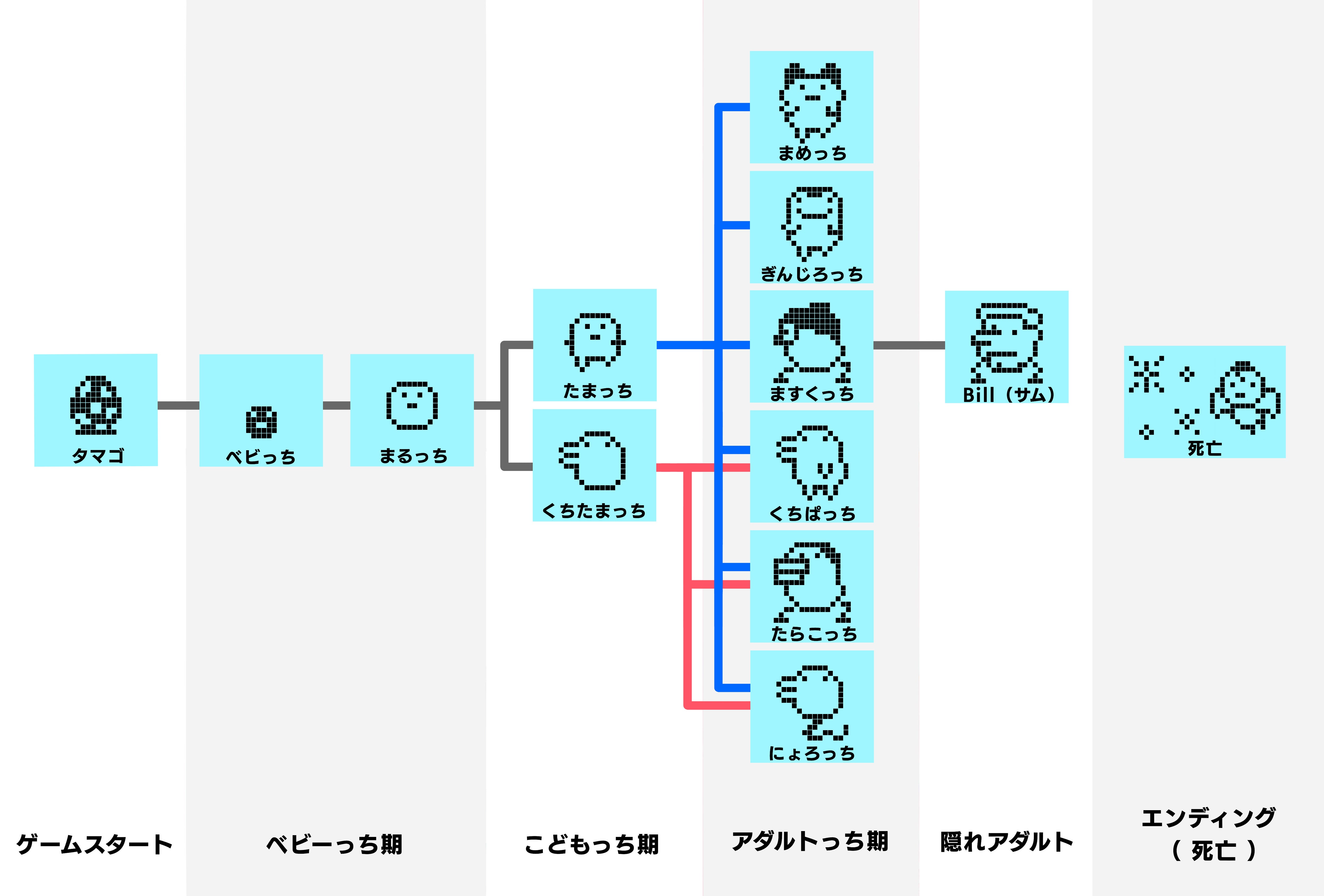 初代たまごっち進化条件の全貌！まめっち・おやじっち育成の鉄則