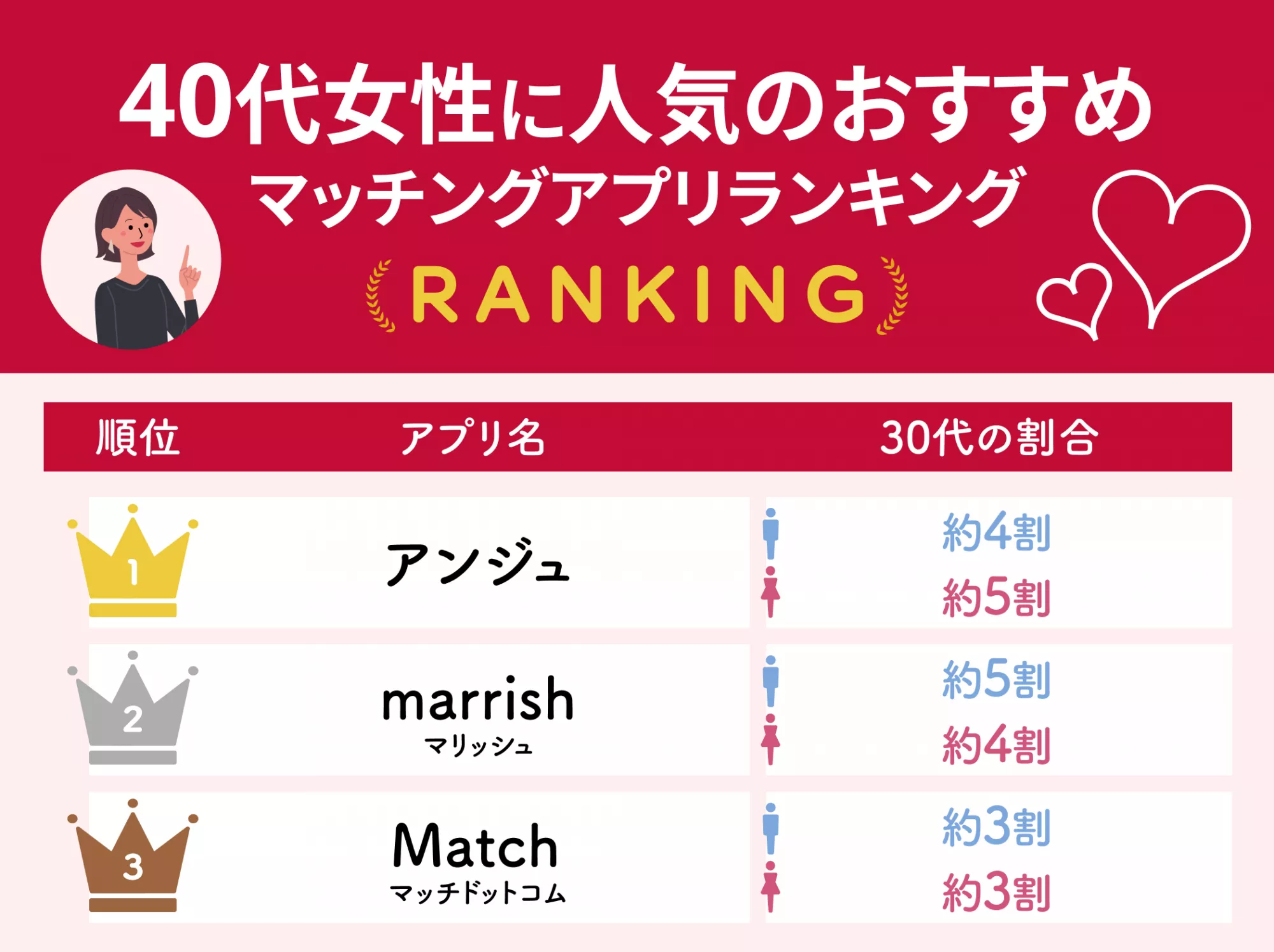 40代婚活サイトの現実と罠！2026年最新おすすめアプリ徹底比較