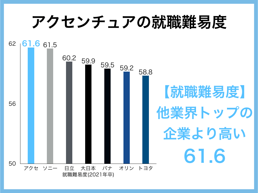 アクセンチュア就職難易度の真相！学歴フィルターと2026倍率を暴く