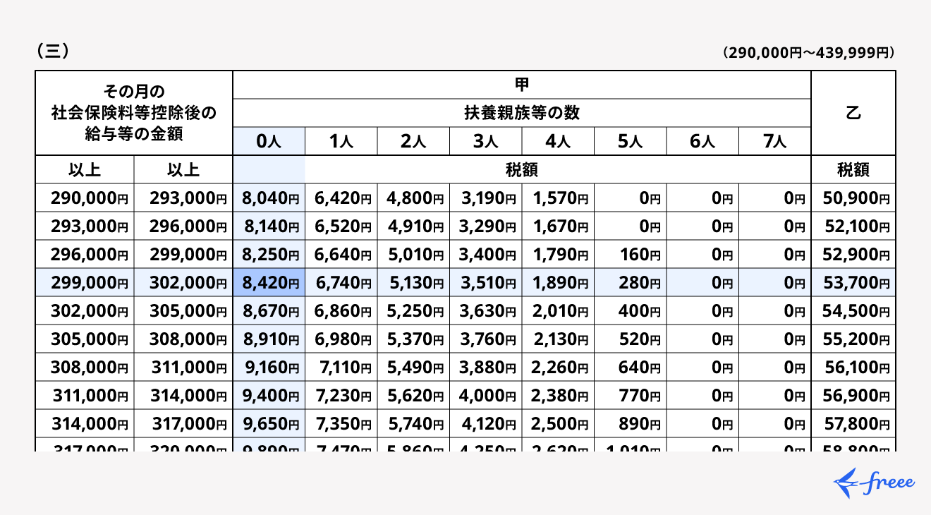 源泉徴収の計算手順完全ガイド！税率10.21％と100万の壁を徹底解説