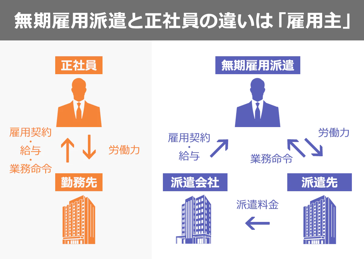 無期雇用派遣と正社員の決定的な差！「やめとけ」の噂と実態を徹底解剖