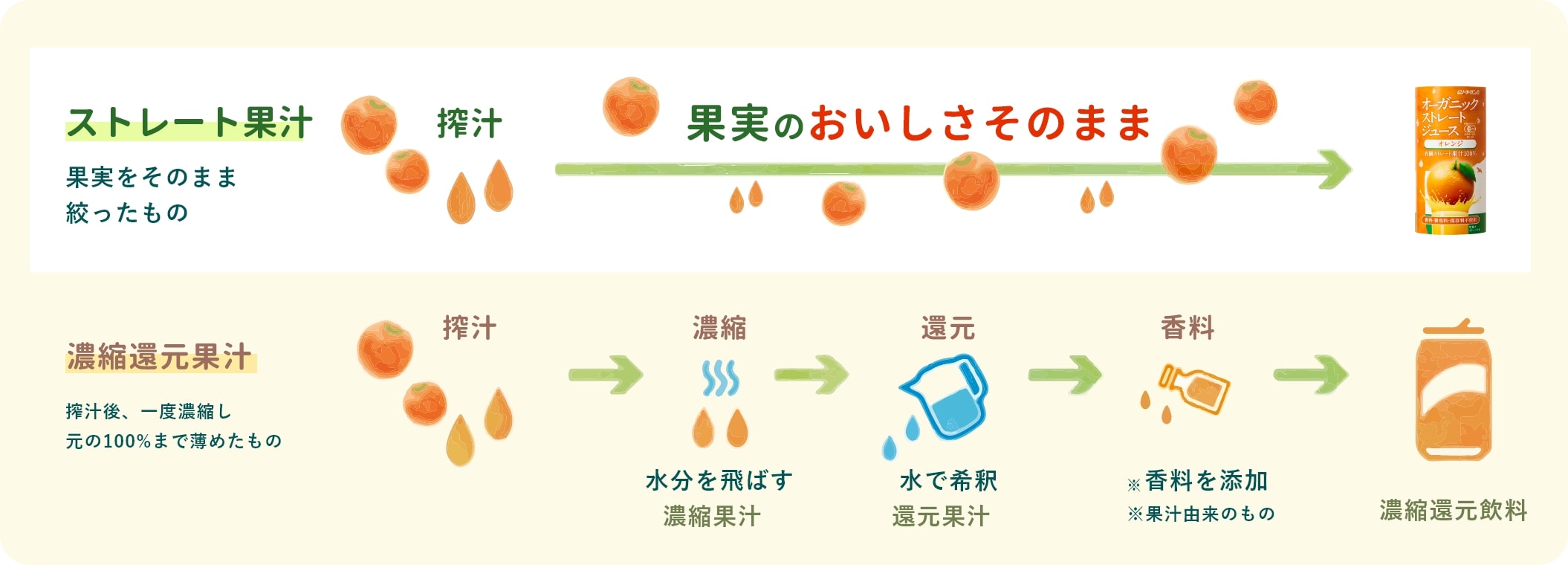 濃縮還元とは？ストレートとの違いや「体に悪い」噂の真相を徹底解説