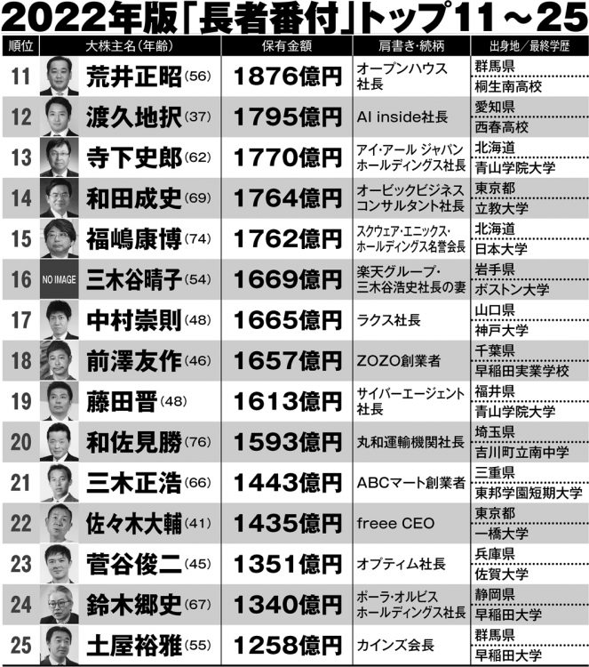 【2026年最新】日本の富豪トップ100の顔ぶれ激変——Ai株高が生んだ「新富裕層」の正体と資産ボーダーラインの現実