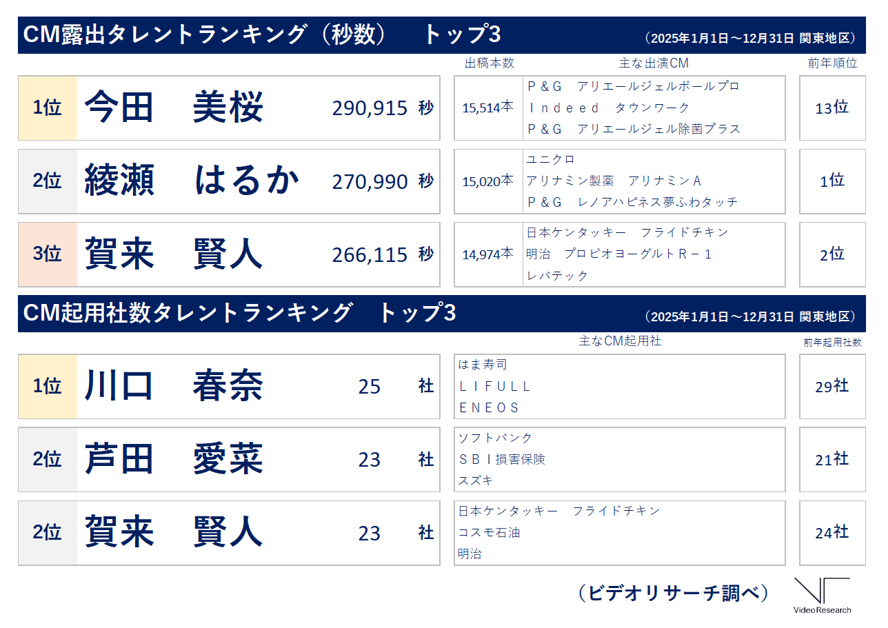 今田美桜のCm本数は何本？女王独走の理由と推定ギャラを徹底解剖