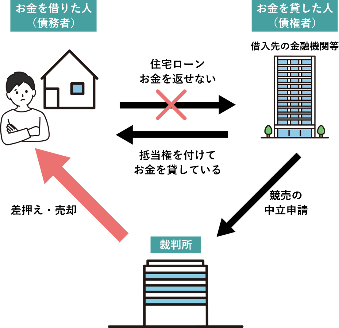 住宅ローン破産の末路と真相｜競売を回避する2026年最新の救済手順