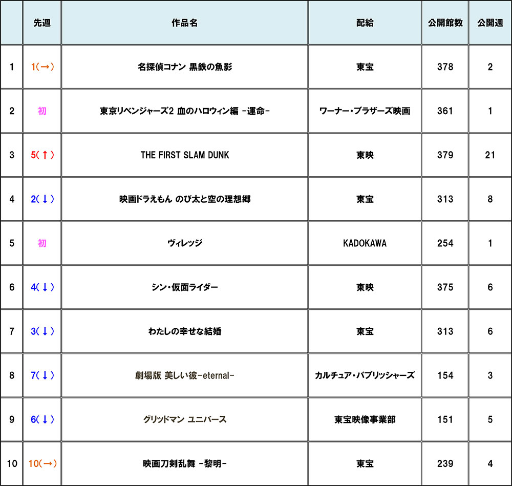 コナン黒鉄の魚影興行収入138億！初の100億突破理由と歴代記録