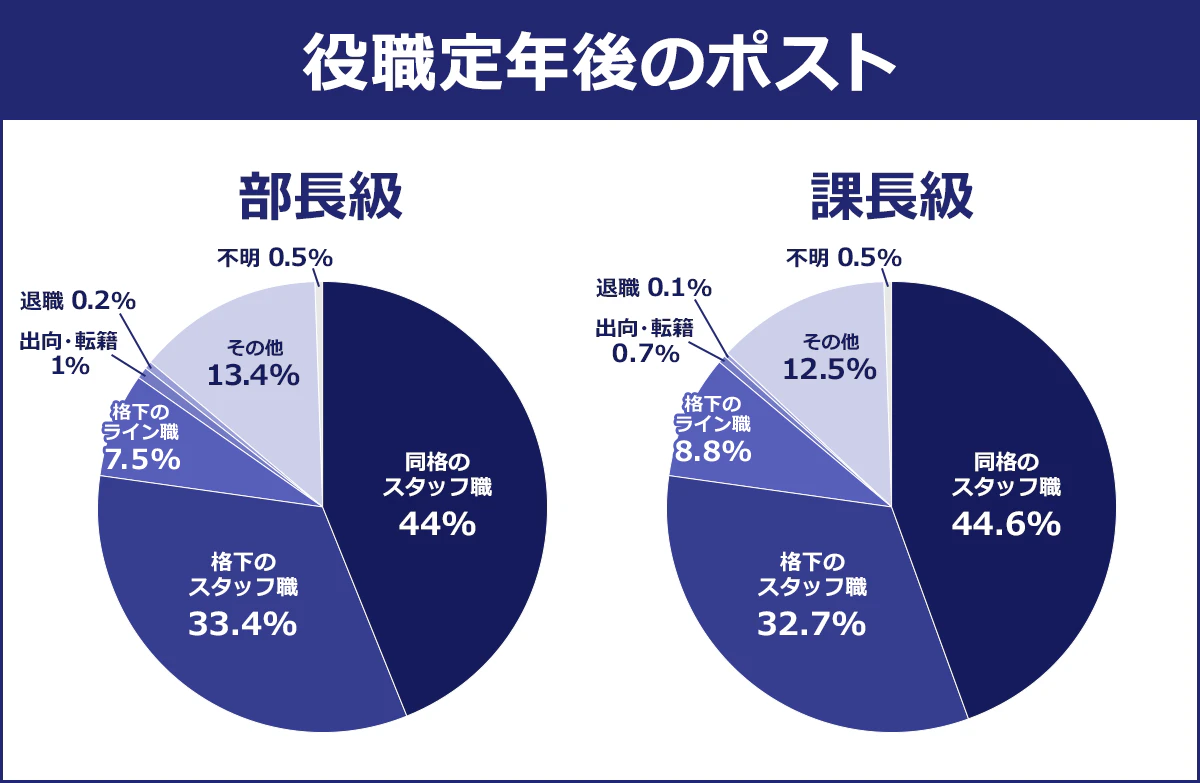役職定年とは？年収下がり幅や何歳からか、廃止企業の真相を徹底解説