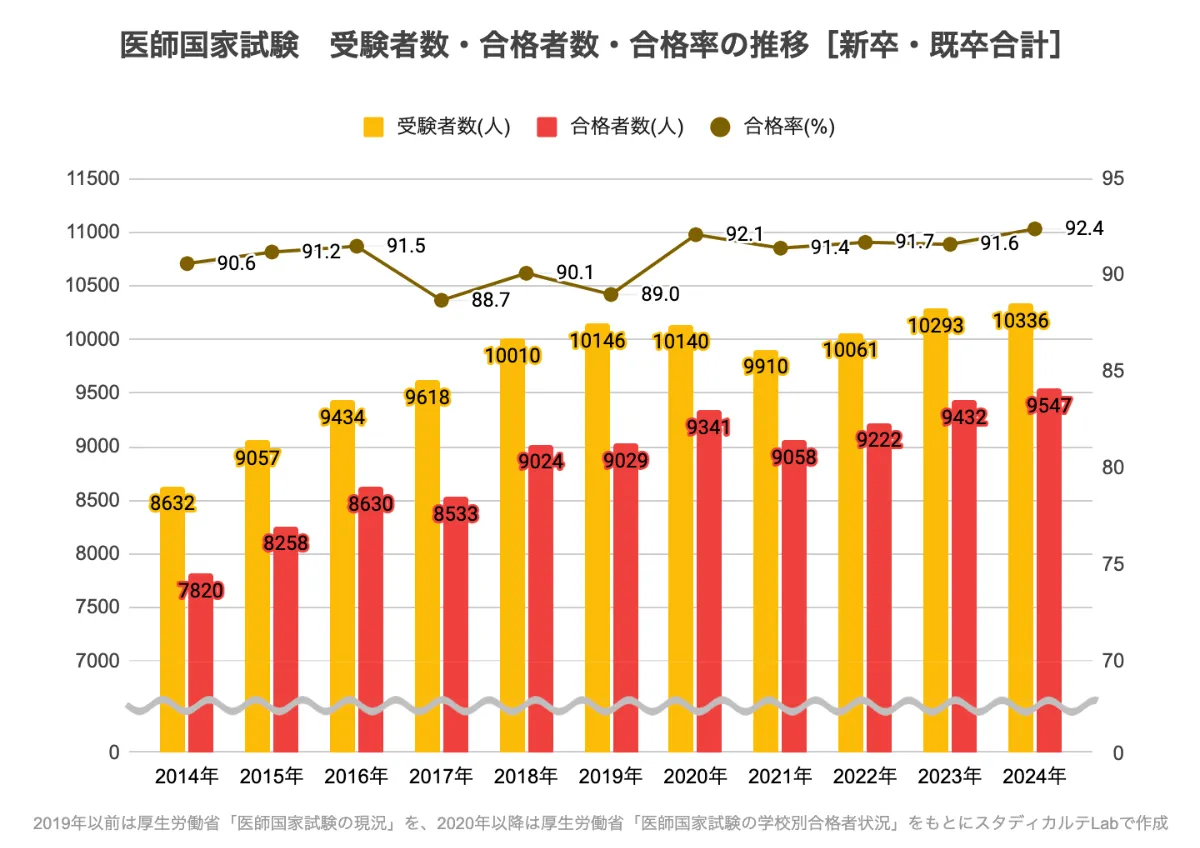 医師免許の合格率はなぜ90%超？毎年1000人が落ちる真相と2026年最新基準
