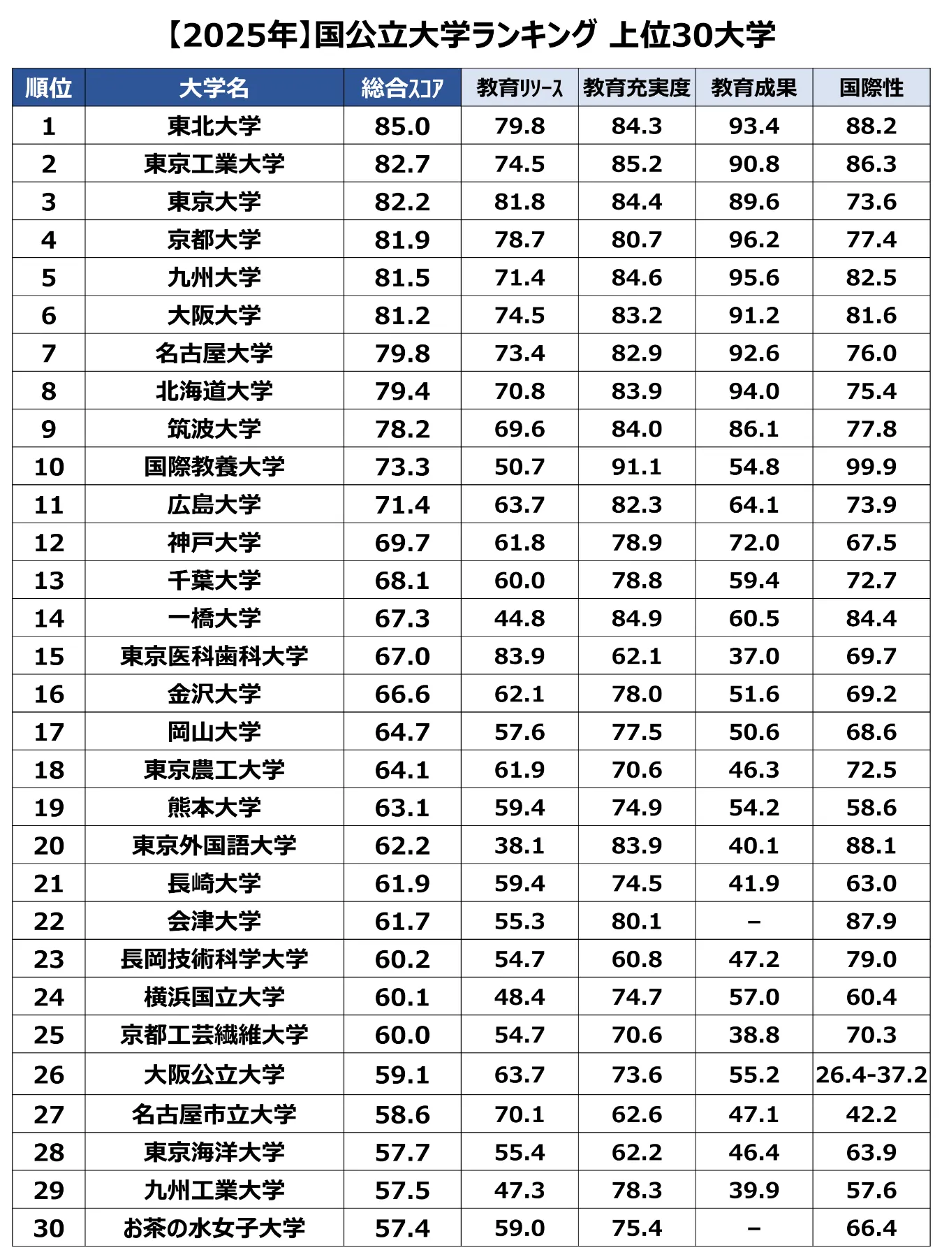 2026年最新【国 公立 大学 ランキング】激変する志望校選び！偏差値・就職力・研究費で読む「本当の実力」