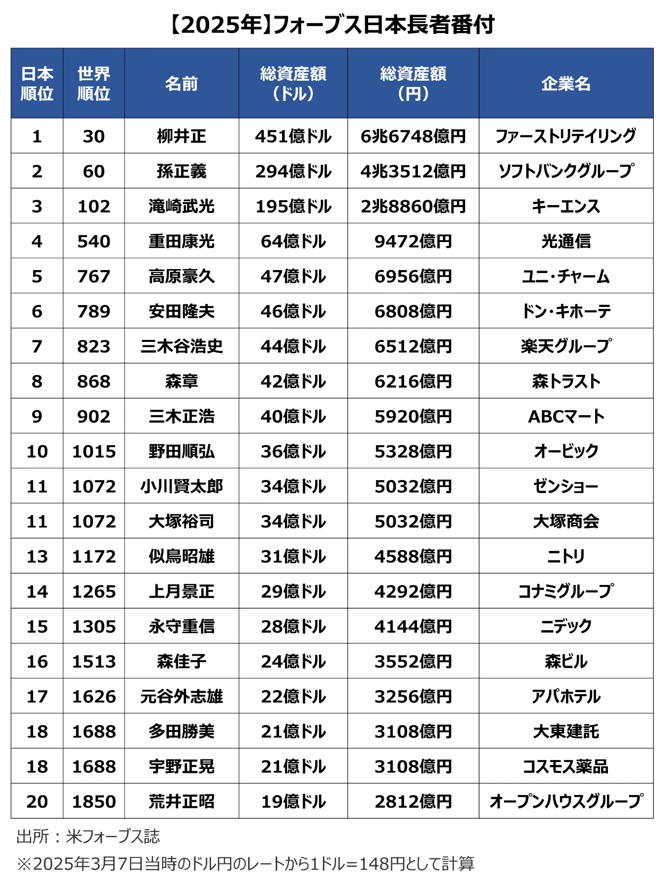 【2026最新】日本の長者番付！柳井・孫・滝崎の資産額と順位変動の全貌