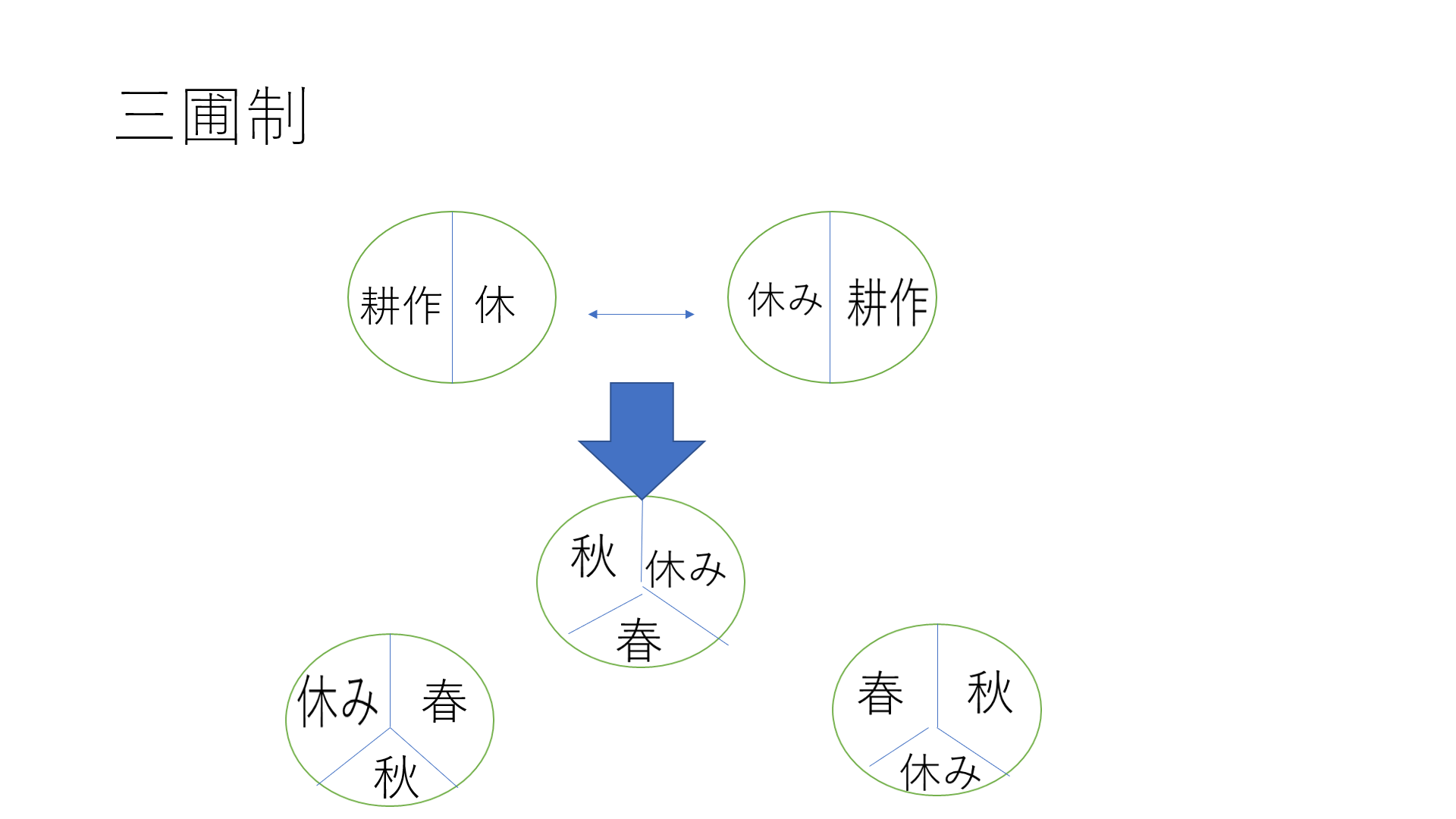 三圃制とは？中世ヨーロッパ農業革命の仕組みと二圃制との違いを徹底解説