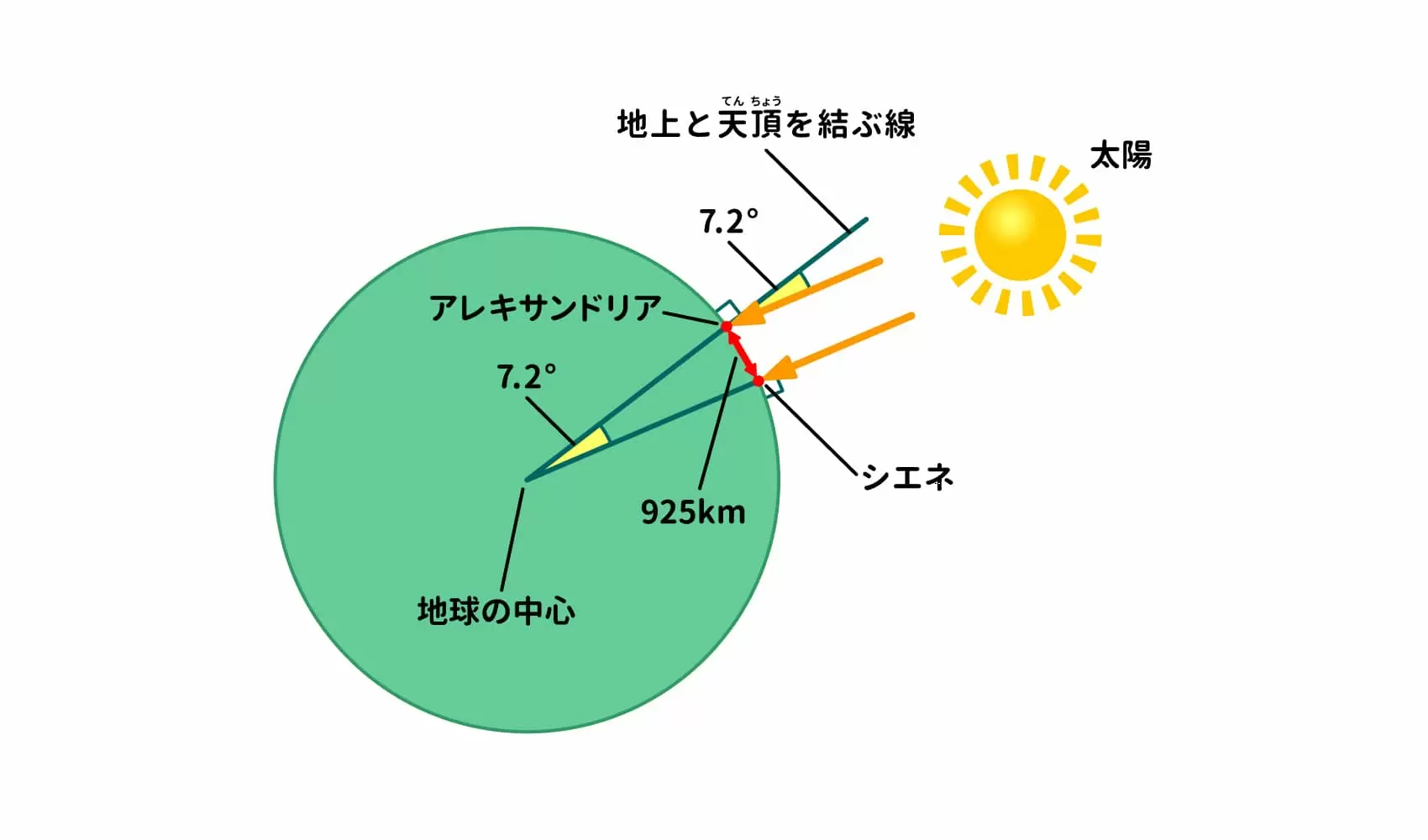 地球一周は何Km？赤道と極で違う距離の真相と移動所要日数