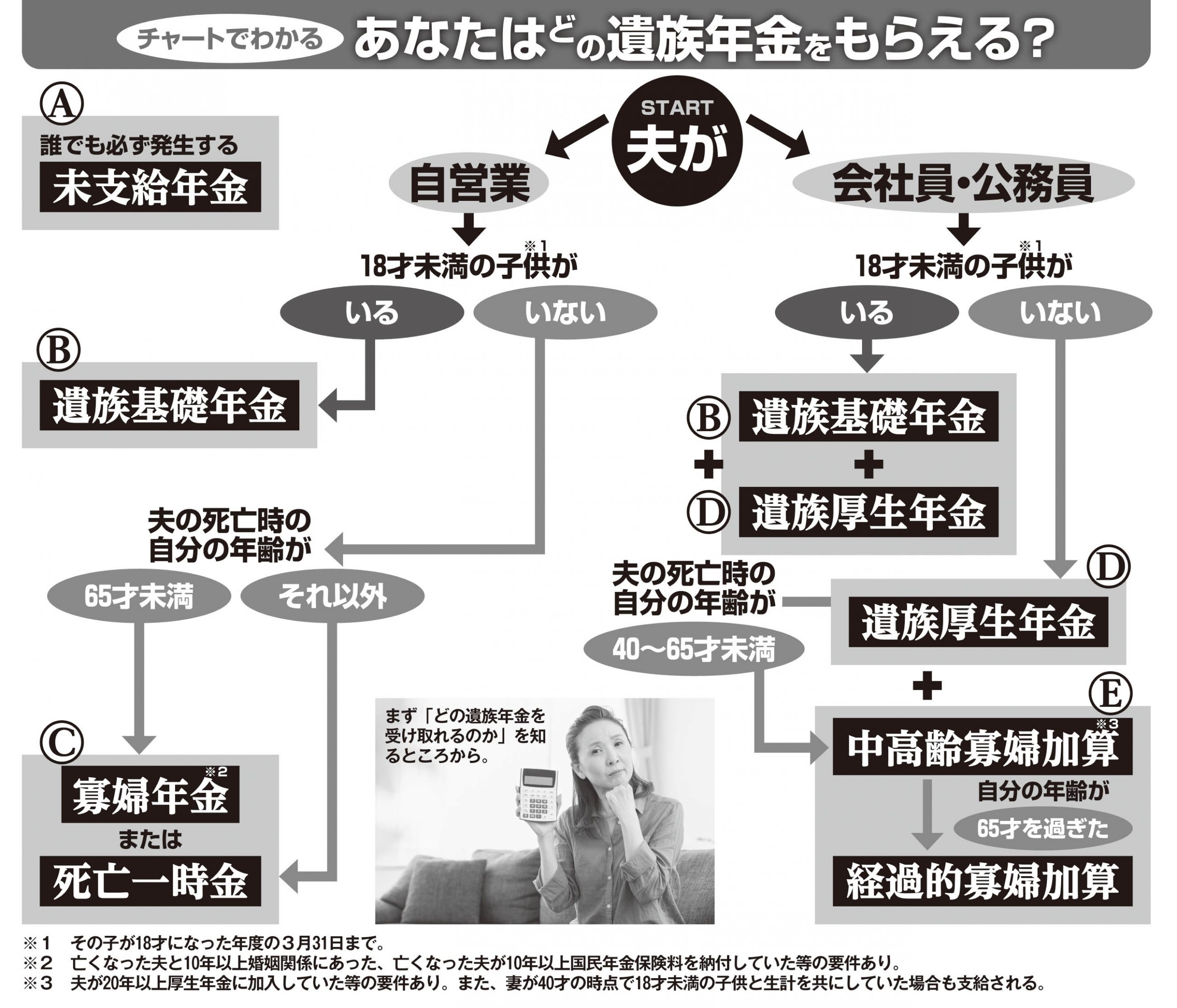 【遺族年金と自分の年金】2026年最新ルールで判明した「同時受給」の境界線と損しない選択術