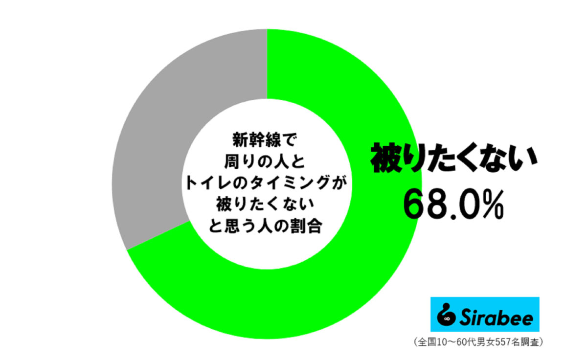 新幹線のトイレはいつ行く？混雑回避のベストタイミングと号車の裏ワザ