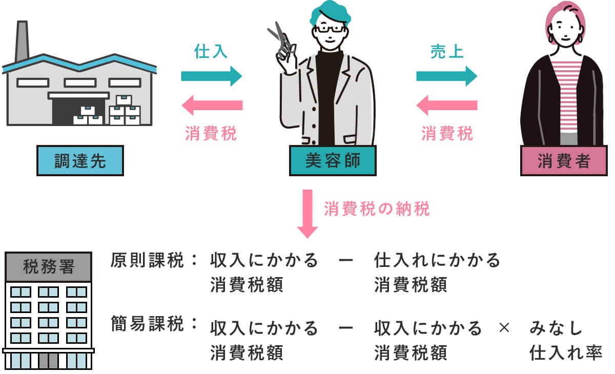 【2026年最新】簡易課税制度のみなし仕入率、節税の決定的理由と落とし穴