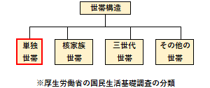 【徹底調査】 単独 世帯 と は 2026年最新プロフィール #686
