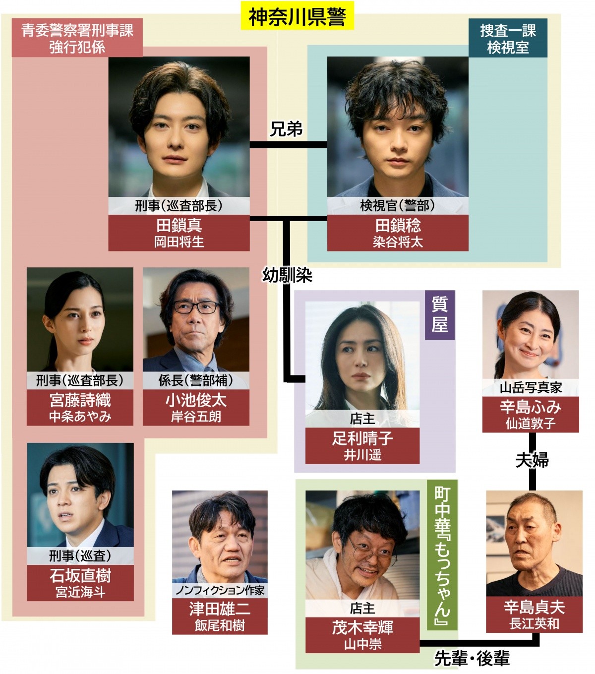 田鎖ブラザーズの相関図と過去の真相！複雑な人間関係と結末を徹底考察