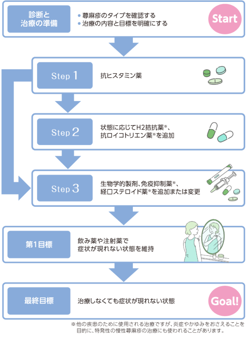 蕁麻疹を治す方法と即効対処法｜痒みを止める市販薬や原因の真相