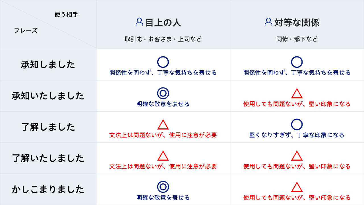 「了解しました」は上司に失礼？損をしない正しい敬語の言い換え