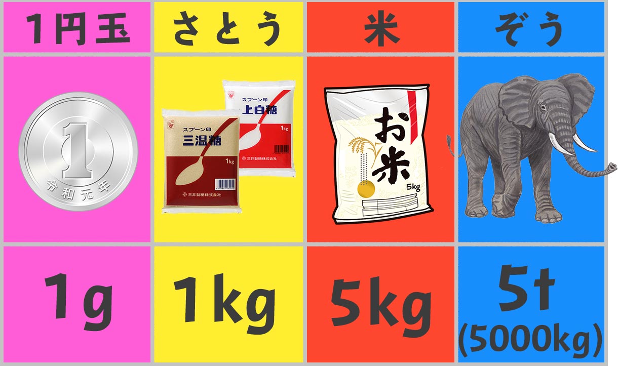 1キロは何グラム？一瞬で迷わない換算術と水や米の単位の真実